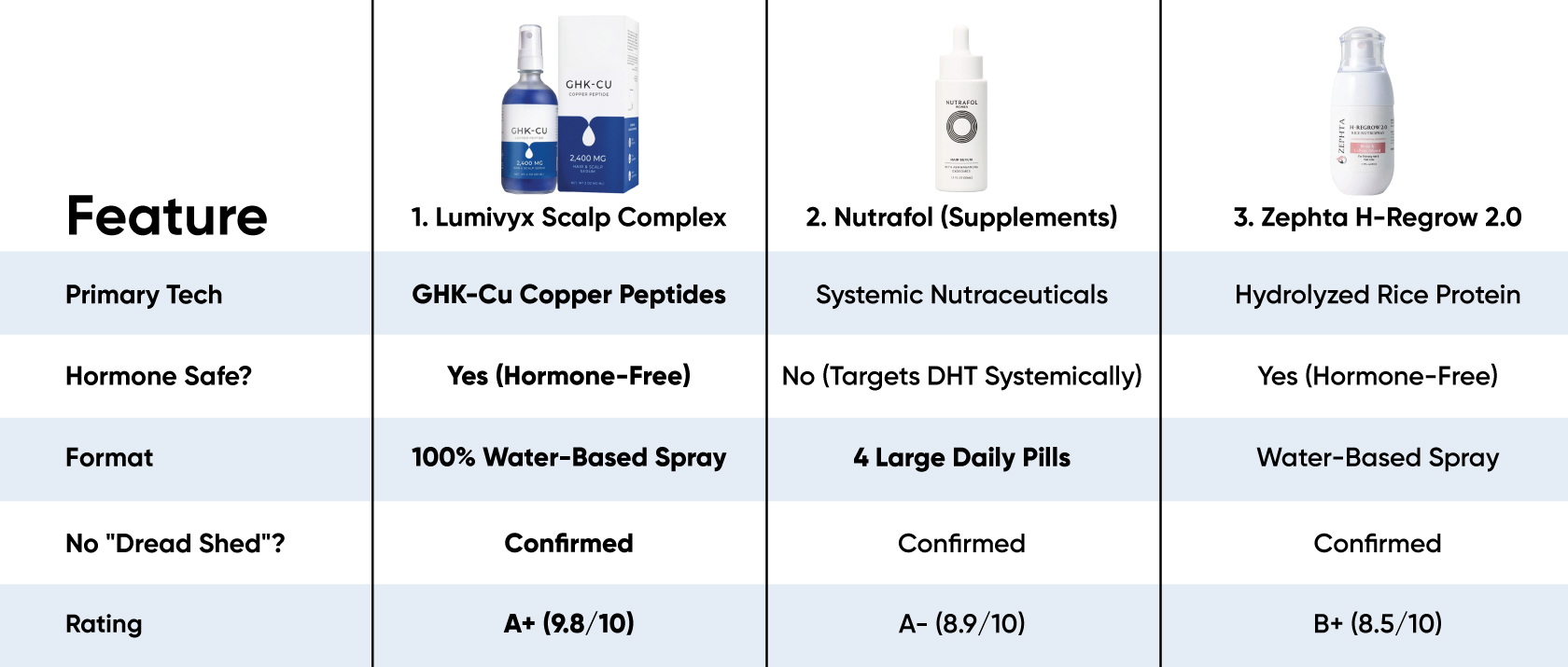 Product comparison Chart